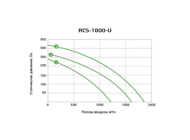 Расход Royal Clima RCS-1800-U Soffio Uno