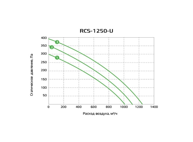 Расход Royal Clima RCS-1250-U Soffio Uno