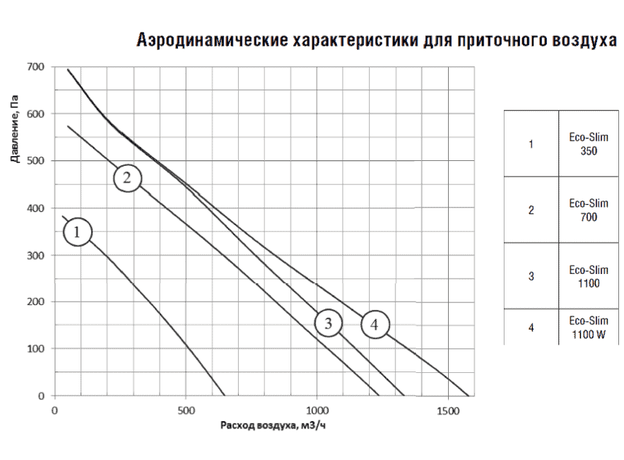 Приточная установка SHUFT ECO-SLIM 1100-9,0/3-А расход