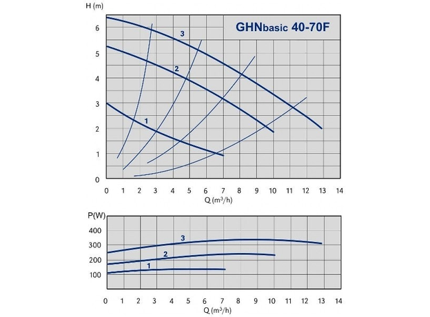 IMP PUMPS GHN Basic 40-70 F