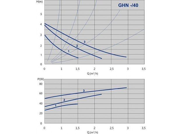 IMP PUMPS GHN 25/40-180
