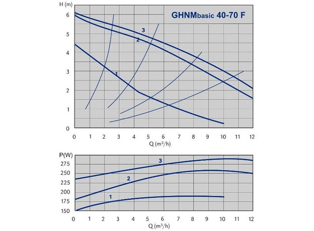 Циркуляционный насос IMP PUMPS GHNM Basic 40-70 F
